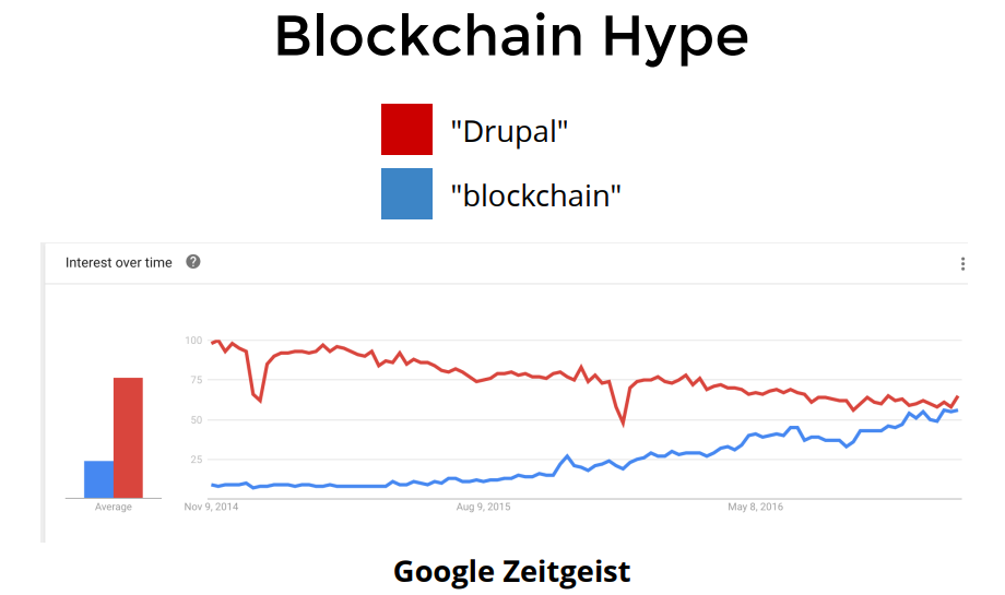 drupal blockchain